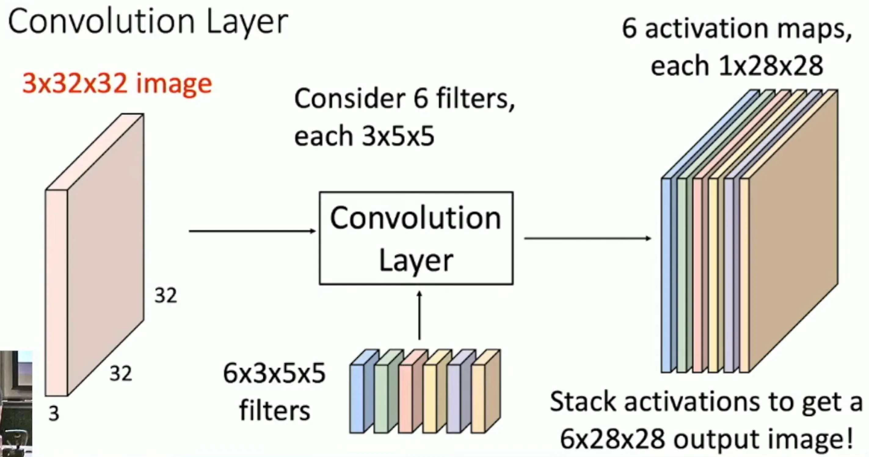 Convolution layer