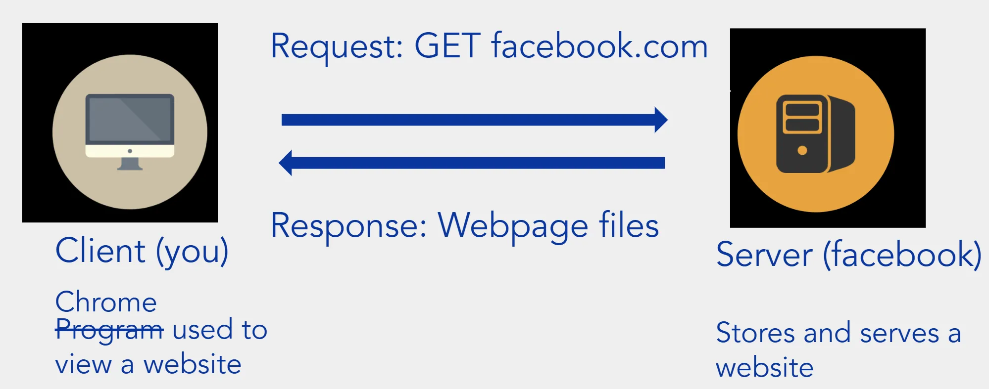 how websites work